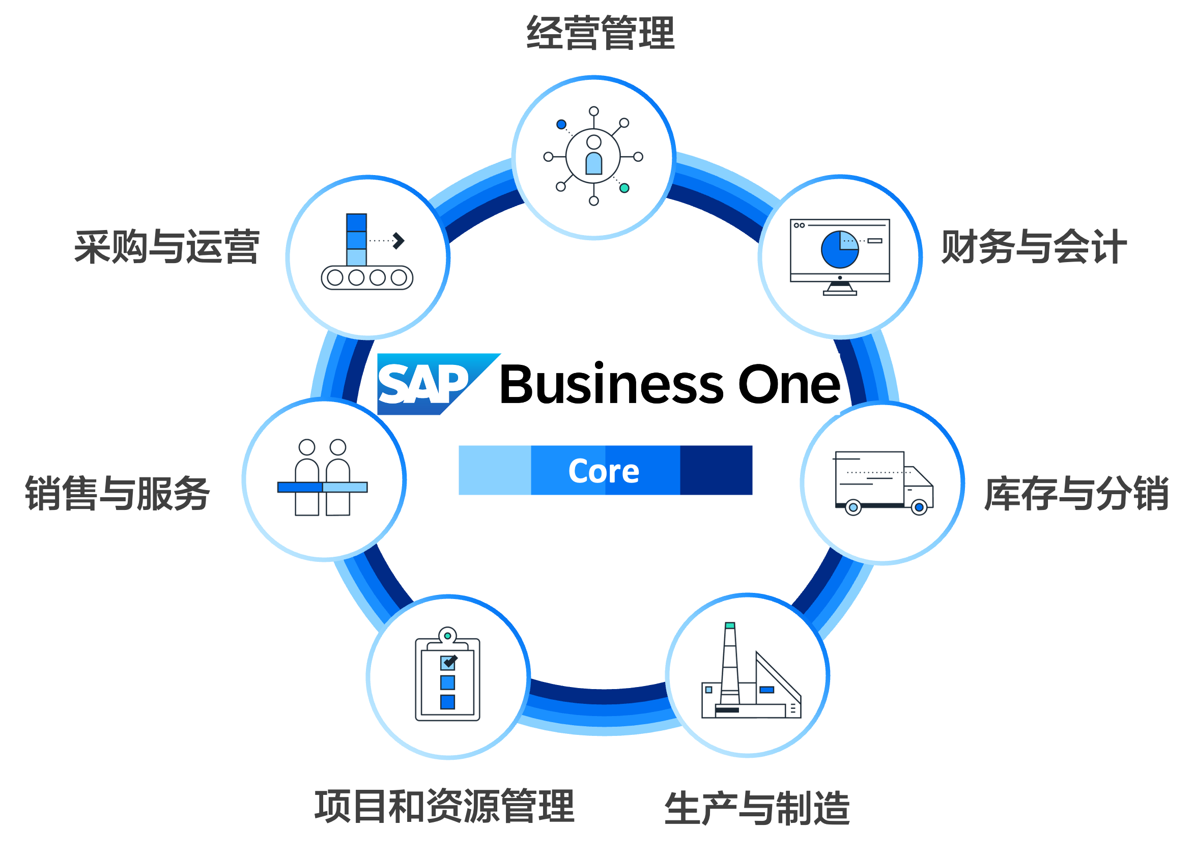 SAP Business One 功能全景:核心ERP與八大業務模塊